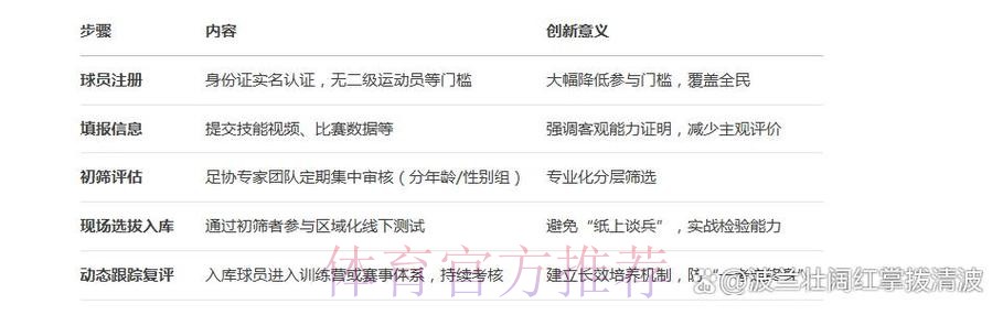 超2.5万人注册“中国足协球员自荐系统”拓宽足球人才选拔渠道